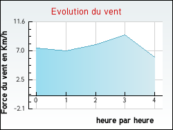 Evolution du vent de la ville Saint-Point