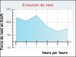 Evolution du vent de la ville Saint-Point