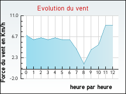 Evolution du vent de la ville Saint-Pois