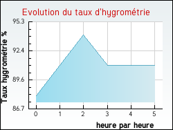 Evolution du taux d'hygromtrie de la ville Saint-Pons-de-Mauchiens