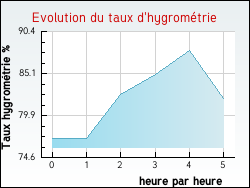 Evolution du taux d'hygromtrie de la ville Saint-Pons-la-Calm