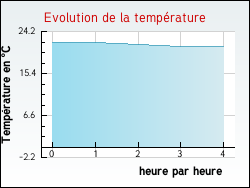Evolution de la temprature de la ville de Saint-Pons-la-Calm