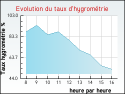 Evolution du taux d'hygrométrie de la ville Saint-Pourçain-sur-Sioule