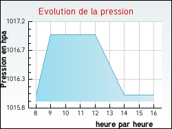 Evolution de la pression de la ville Saint-Pourçain-sur-Sioule