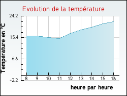 Evolution de la température de la ville de Saint-Pourçain-sur-Sioule