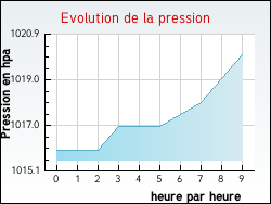 Evolution de la pression de la ville Saint-Prancher