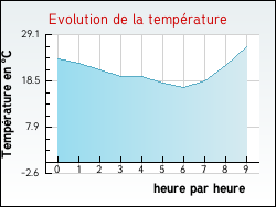 Evolution de la temp�rature de la ville de Saint-Prancher
