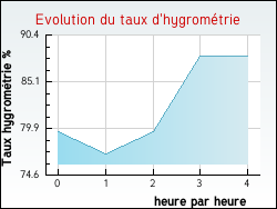 Evolution du taux d'hygrom�trie de la ville Saint-Prest