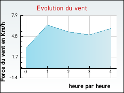Evolution du vent de la ville Saint-Prest