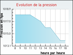 Evolution de la pression de la ville Saint-Priest-en-Murat