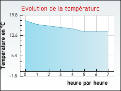 Evolution de la temprature de la ville de Saint-Priest-Taurion