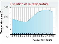 Evolution de la temp�rature de la ville de Saint-Prim
