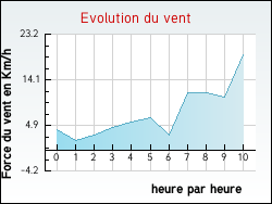 Evolution du vent de la ville Saint-Privat