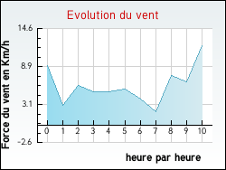 Evolution du vent de la ville Saint-Projet-de-Salers
