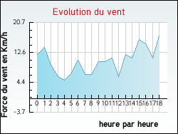 Evolution du vent de la ville Saint-Projet