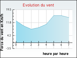 Evolution du vent de la ville Saint-Pryv-Saint-Mesmin