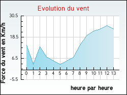 Evolution du vent de la ville Saint-Quentin-Fallavier