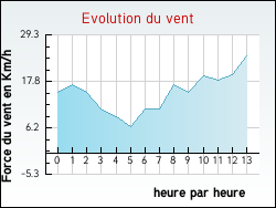 Evolution du vent de la ville Saint-Quentin-les-Marais