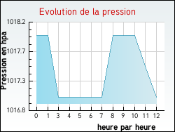 Evolution de la pression de la ville Saint-Quentin-l�s-Tr�o
