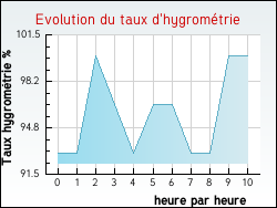 Evolution du taux d'hygrom�trie de la ville Saint-Quentin-sur-le-Homme