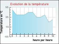 Evolution de la temp�rature de la ville de Saint-Quentin-sur-le-Homme