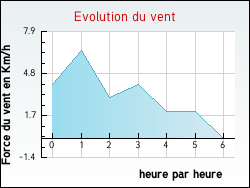Evolution du vent de la ville Saint-Quentin-sur-Sauxillanges