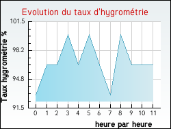 Evolution du taux d'hygromtrie de la ville Saint-Racho