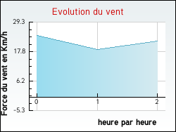 Evolution du vent de la ville Saint-Remèze