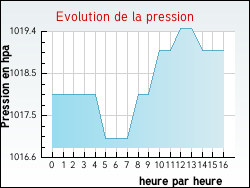 Evolution de la pression de la ville Saint-Rmy-de-Chaudes-Aigues