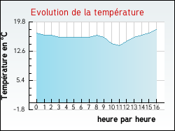 Evolution de la temprature de la ville de Saint-Rmy-de-Chaudes-Aigues