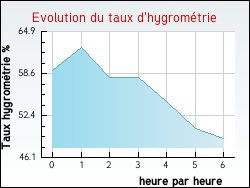 Evolution du taux d'hygromtrie de la ville Saint-Rmy-en-Montmorillon