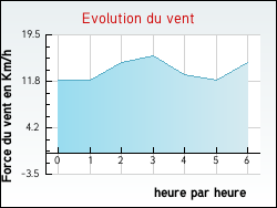 Evolution du vent de la ville Saint-Rmy-en-Montmorillon
