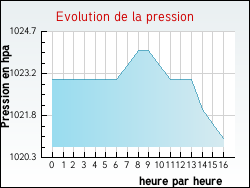 Evolution de la pression de la ville Saint-Romain-de-Monpazier