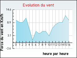 Evolution du vent de la ville Saint-Romain-de-Monpazier