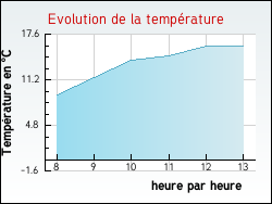 Evolution de la temprature de la ville de Saint-Romain-sous-Versigny