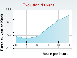 Evolution du vent de la ville Saint-Romain-sous-Versigny