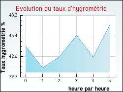 Evolution du taux d'hygrom�trie de la ville Saint-Romain