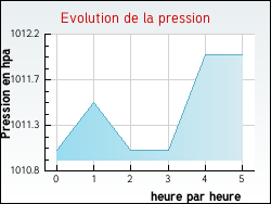 Evolution de la pression de la ville Saint-Romain