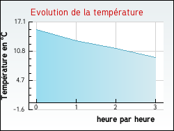 Evolution de la temprature de la ville de Saint-Romain