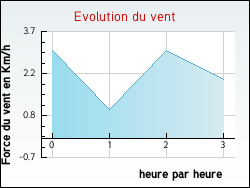 Evolution du vent de la ville Saint-Romain