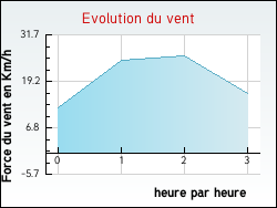 Evolution du vent de la ville Saint-Romans-des-Champs