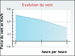 Evolution du vent de la ville Saint-Romans-des-Champs