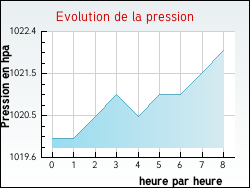 Evolution de la pression de la ville Saint-Salvadou