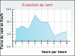 Evolution du vent de la ville Saint-Salvadou