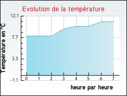 Evolution de la temp�rature de la ville de Saint-Salvy-de-la-Balme