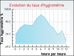 Evolution du taux d'hygrom�trie de la ville Saint-Samson-de-la-Roque