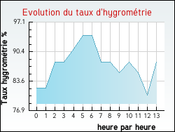 Evolution du taux d'hygrom�trie de la ville Saint-Samson
