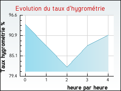 Evolution du taux d'hygrométrie de la ville Saint-Saturnin