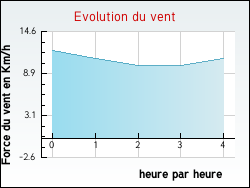 Evolution du vent de la ville Saint-Saturnin