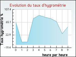Evolution du taux d'hygrométrie de la ville Saint-Saturnin